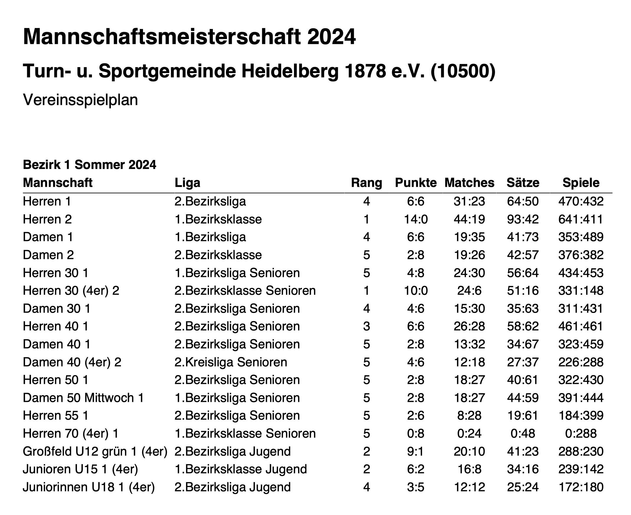 2024 TSG Medenrunde Sommer Ergebnis